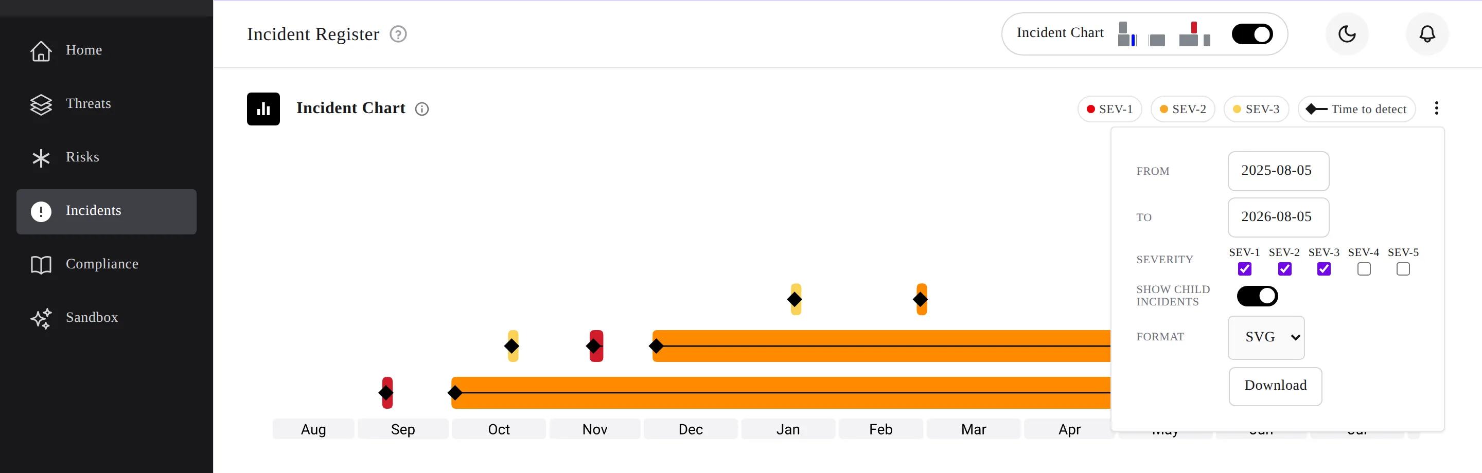 The incident chart's Chart options menu open, with SEV-1 through SEV-3 selected, Show Child Incidents enabled, and incidents plotted on the timeline