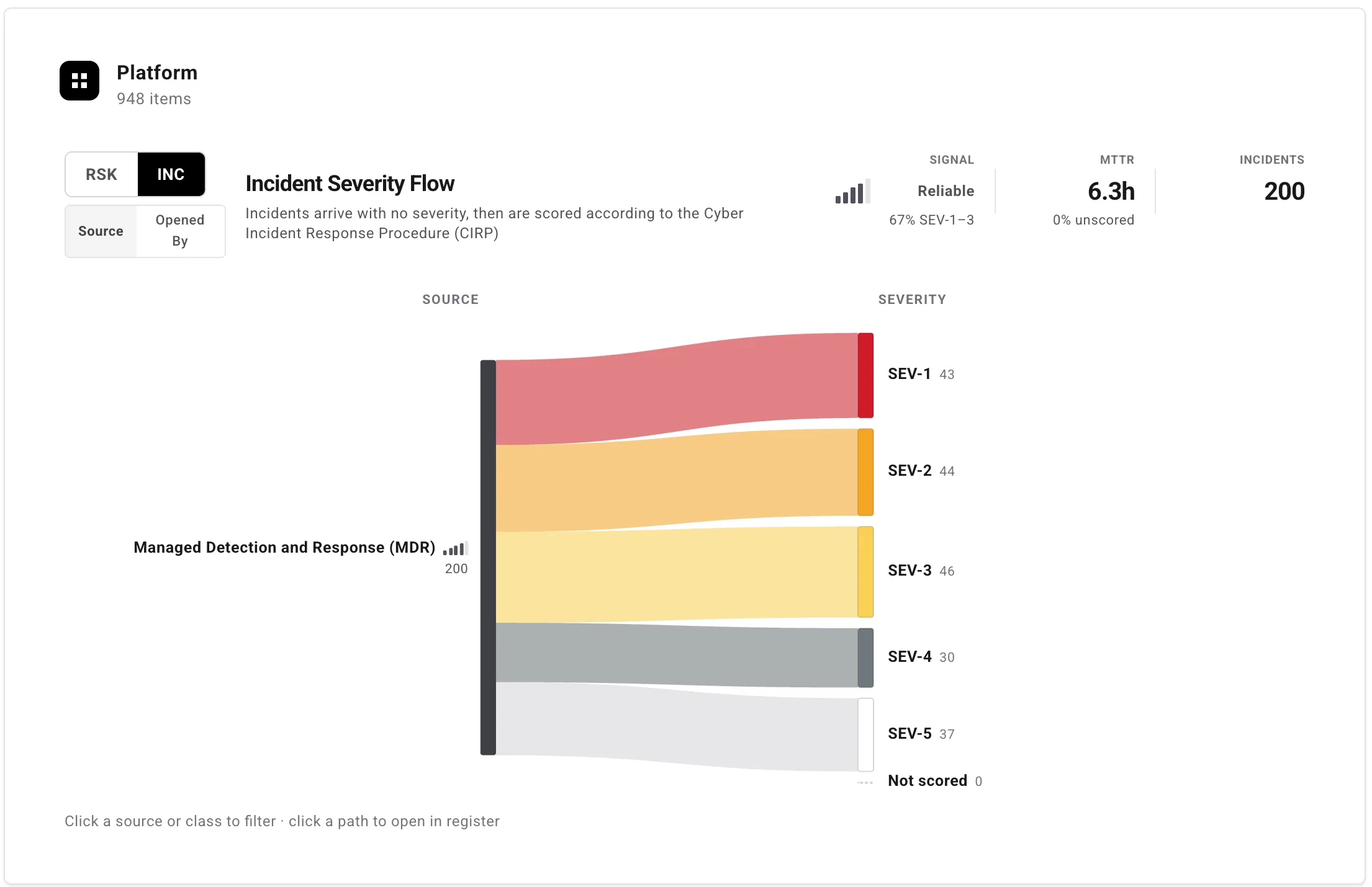 Incident Severity Flow chart tracing incidents from source to assigned severity