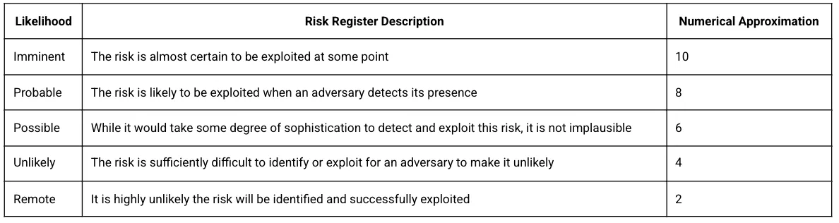 Likelihood matrix showing ratings from Remote to Imminent with descriptions and numerical approximations