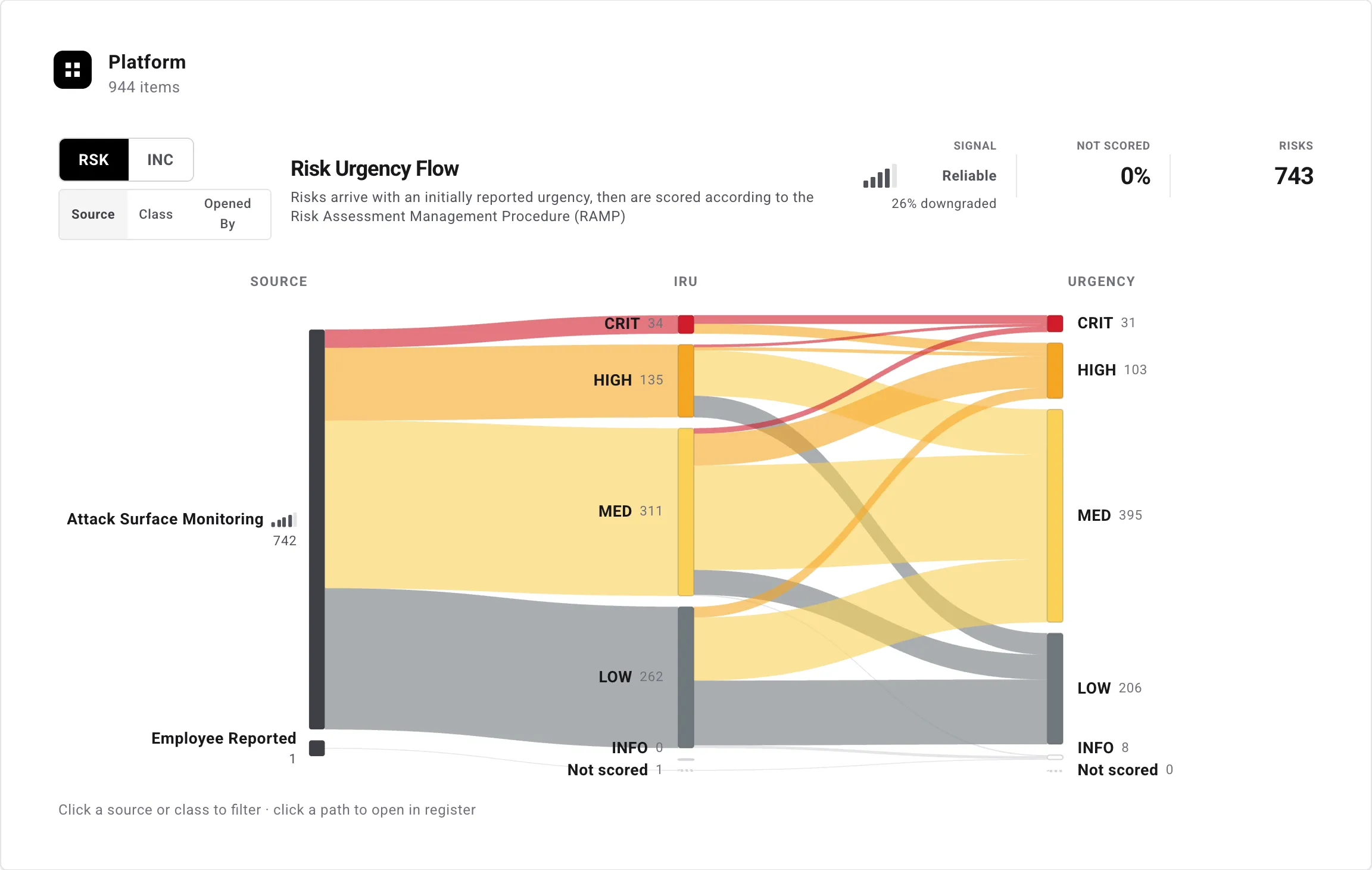 Risk Urgency Flow chart tracing risks from source through initially reported urgency to current urgency