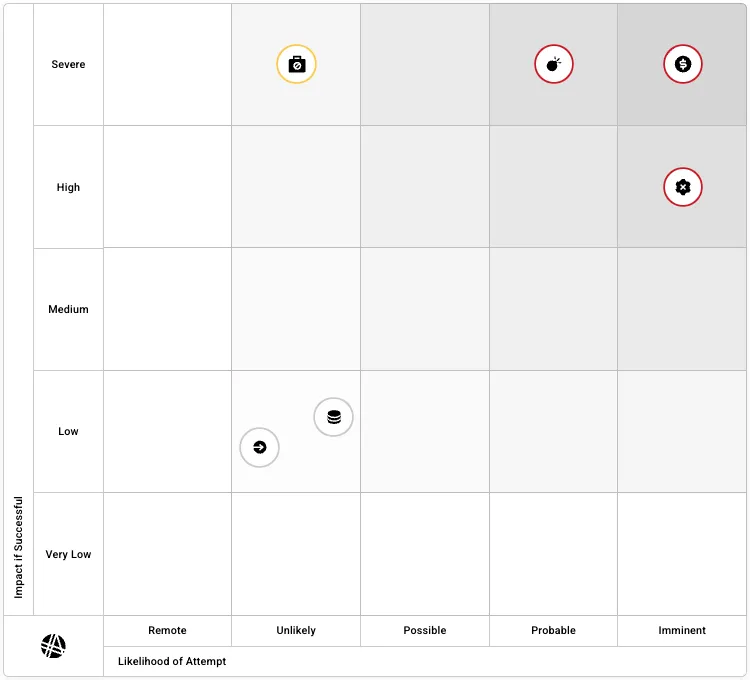 Threat Profile heat map showing threat objectives plotted by likelihood of attempt and impact if successful