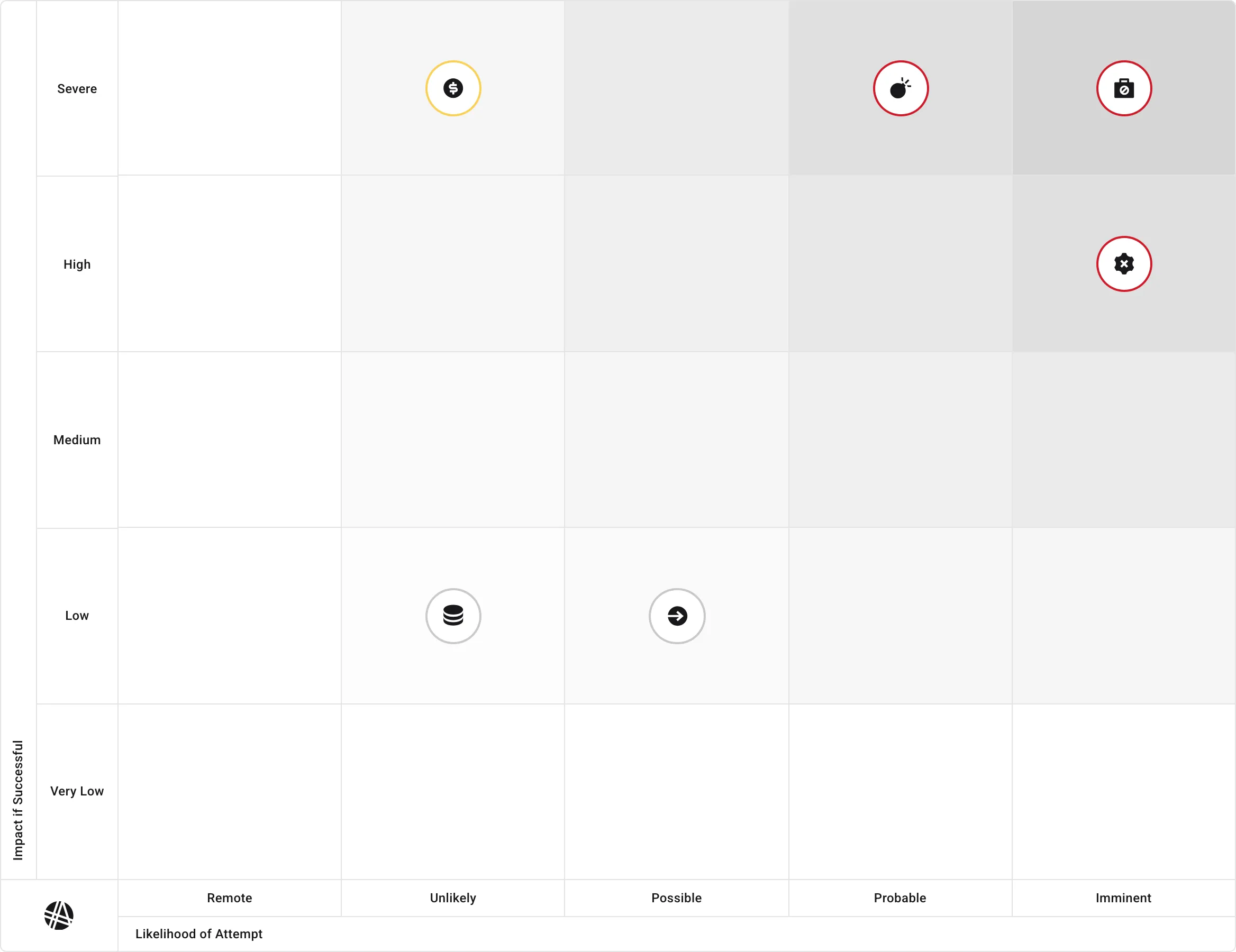 Threat Profile heat map showing threat objectives plotted by likelihood of attempt and impact if successful